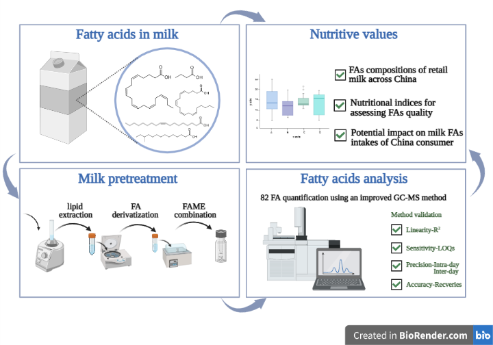 奶产品质量与风险评估创新团队建立牛奶脂肪酸高通量检测新方法